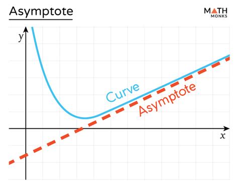 An asymptote is a straight line or a curve that approaches a given curve as it heads toward infinity but never meets the curve. Such a pair of curves is called an asymptotic curve. …